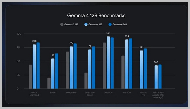 مميزات نموذج Gemma 4 12B الجديد من قوقل